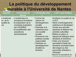 Aspects L’Université de
Nantes
L'Université Lille
1
L’IUT Louis Pasteur
L’améliorati
on de la
qualité de
vie
•L’amélioration le
processus formations
•la préparation de la
prochaine évaluation
par l’HCERES
•la simplification des
procédures
administratives
• Former les
acteurs du
développement
durable
• Participer à la
recherche pour
une société
durable
• Poursuivre une
politique sociale
responsable
• Participer au
développement
durable du
territoire
•Améliorer la qualité de vie
à l'IUT
•Gérer d’aménagements
extérieurs et développer
l’accès aux activités
sportives et élaborer les
activités culturelles
•Mettre en place un
espace de dialogue entre
étudiants et directions
•Créer une structure
permettant d'aider les
étudiants souhaitant faire
des stages ou des
poursuites d'études à
l'étranger
•fournir un accueil et un
La politique du développement
durable à l'Université de Nantes
 