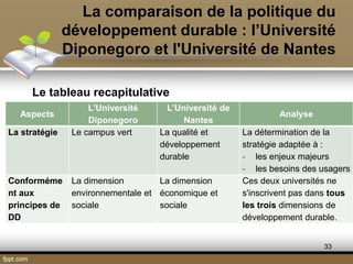 Le tableau recapitulative
La comparaison de la politique du
développement durable : l’Université
Diponegoro et l'Université de Nantes
33
Aspects
L’Université
Diponegoro
L’Université de
Nantes
Analyse
La stratégie Le campus vert La qualité et
développement
durable
La détermination de la
stratégie adaptée à :
- les enjeux majeurs
- les besoins des usagers
Conforméme
nt aux
principes de
DD
La dimension
environnementale et
sociale
La dimension
économique et
sociale
Ces deux universités ne
s'inscrivent pas dans tous
les trois dimensions de
développement durable.
 
