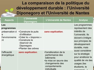 La comparaison de la politique du
développement durable : l’Université
Diponegoro et l'Université de Nantes
34
Aspects
L’Université
Diponegoro
L’Université de Nantes Analyse
Les
programmes
Les programmes
représentent des
intérêts de
l’université. Ils
doivent s’intègre
aux principes de
développement
durable, mais
aussi considérer
sur la stratégie
pour améliorer la
qualité de vie des
usages (les
étudiants, le
préservation d
e
l'environneme
nt
•Construire le puits
d’infiltration
•Créer le « biopores »
•Construire le
réservoir de
Diponegoro
•Planter des arbres
sans explication.
l'efficacité
énergétique
sans explication. •l'amélioration de la
performance des
bâtiments
•la mise en œuvre des
changements des
comportements
individuels
 