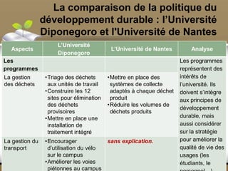 La comparaison de la politique du
développement durable : l’Université
Diponegoro et l'Université de Nantes
35
Aspects
L’Université
Diponegoro
L’Université de Nantes Analyse
Les
programmes
Les programmes
représentent des
intérêts de
l’université. Ils
doivent s’intègre
aux principes de
développement
durable, mais
aussi considérer
sur la stratégie
pour améliorer la
qualité de vie des
usages (les
étudiants, le
La gestion
des déchets
•Triage des déchets
aux unités de travail
•Construire les 12
sites pour élimination
des déchets
provisoires
•Mettre en place une
installation de
traitement intégré
•Mettre en place des
systèmes de collecte
adaptés à chaque déchet
produit
•Réduire les volumes de
déchets produits
La gestion du
transport
•Encourager
d’utilisation du vélo
sur le campus
•Améliorer les voies
piétonnes au campus
sans explication.
 