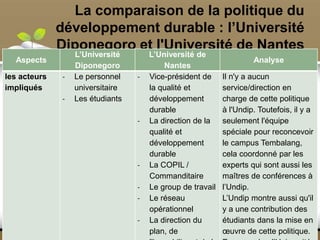 La comparaison de la politique du
développement durable : l’Université
Diponegoro et l'Université de Nantes
36
Aspects
L’Université
Diponegoro
L’Université de
Nantes
Analyse
les acteurs
impliqués
- Le personnel
universitaire
- Les étudiants
- Vice-président de
la qualité et
développement
durable
- La direction de la
qualité et
développement
durable
- La COPIL /
Commanditaire
- Le group de travail
- Le réseau
opérationnel
- La direction du
plan, de
Il n'y a aucun
service/direction en
charge de cette politique
à l'Undip. Toutefois, il y a
seulement l'équipe
spéciale pour reconcevoir
le campus Tembalang,
cela coordonné par les
experts qui sont aussi les
maîtres de conférences à
l’Undip.
L’Undip montre aussi qu'il
y a une contribution des
étudiants dans la mise en
œuvre de cette politique.
 