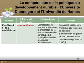 La comparaison de la politique du
développement durable : l’Université
Diponegoro et l'Université de Nantes
37
Aspects
L’Université
Diponegoro
L’Université de
Nantes
Analyse
L’amélioratio
n de la
qualité de vie
sans explication. •L’amélioration le
processus formations
•la préparation de la
prochaine évaluation
par l’HCERES
•la simplification des
procédures
administratives
l'Université Diponegoro
n'explique pas les détails
de stratégie
d'amélioration de qualité
de vie. Celle-ci s'inscrit
dans la vision globale de
l'UNDIP
 