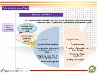 Promoting blood circulation
Supplementing maintenance
in function of nervous
tissue.
Improving blood flow &
Preventing angioedema
Effective in rough skin
Vitamin B3 Tri-peptide: GHK
Protecting tissue.
Preventing inflammation from
tissue damage.
Increasing collagen
biosynthesis
Activating skin function
The combination with tripeptide : GHK and vitamin B3 which has outstanding effect in
improving blood circulation and sustaining function of nervous tissue.
Vitamin B3
(Improving blood
circulation and
preventing skin
cancer
Tripeptide : GHK
Increasing collagen
biosynthesis,
Activating skin
function,
Nicotinoyl Tripeptide-1
Differentiation
Factor
of ingredient
Oriental herb serum(50ml)
 