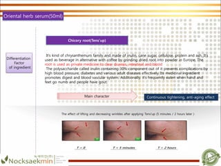 The effect of lifting and decreasing wrinkles after applying Tens’up (5 minutes / 2 hours later )
It’s kind of chrysanthemum family and made of inulin, cane sugar, cellulose, protein and ash. It’s
used as beverage in alternative with coffee by grinding dried root into powder in Europe. The
root is used as private medicine to clear diuresis, intestinal and blood
The polysaccharide called inulin containing 30% component out of it prevents complications by
high blood pressure, diabetes and various adult diseases effectively. Its medicinal ingredient
promotes digest and blood vascular system. Additionally, it’s frequently eaten when hand and
feet go numb and people have gout.
Chicory root(Tens’up)
Continuous tightening, anti-aging effectMain character
Differentiation
Factor
of ingredient
Oriental herb serum(50ml)
 