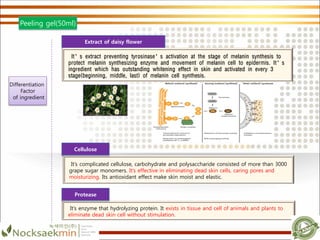 Extract of daisy flower
It’s extract preventing tyrosinase’s activation at the stage of melanin synthesis to
protect melanin synthesizing enzyme and movement of melanin cell to epidermis. It’s
ingredient which has outstanding whitening effect in skin and activated in every 3
stage(beginning, middle, last) of melanin cell synthesis.
It’s complicated cellulose, carbohydrate and polysaccharide consisted of more than 3000
grape sugar monomers. It’s effective in eliminating dead skin cells, caring pores and
moisturizing. Its antioxidant effect make skin moist and elastic.
It’s enzyme that hydrolyzing protein. It exists in tissue and cell of animals and plants to
eliminate dead skin cell without stimulation.
Cellulose
Protease
Peeling gel(50ml)
Differentiation
Factor
of ingredient
 