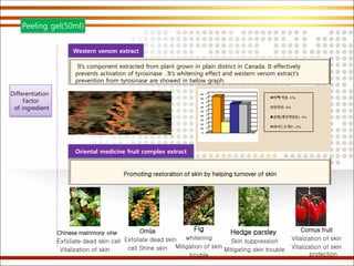 Western venom extract
It’s component extracted from plant grown in plain district in Canada. It effectively
prevents activation of tyrosinase . It’s whitening effect and western venom extract’s
prevention from tyrosinase are showed in below graph.
Fig
whitening
Mitigation of skin
trouble
Omija
Exfoliate dead skin
cell Shine skin
Chinese matrimony vine
Exfoliate dead skin cell
Vitalization of skin
Hedge parsley
Skin suppression
Mitigating skin trouble
Promoting restoration of skin by helping turnover of skin
Oriental medicine fruit complex extract
Cornus fruit
Vitalization of skin
Vitalization of skin
protection
Differentiation
Factor
of ingredient
Peeling gel(50ml)
 