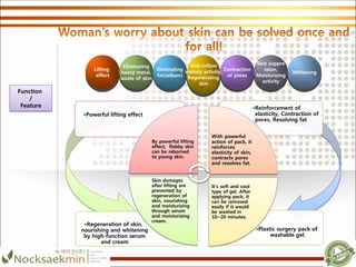 •Plastic surgery pack of
washable gel.
•Regeneration of skin,
nourishing and whitening
by high-function serum
and cream
•Reinforcement of
elasticity, Contraction of
pores, Resolving fat
•Powerful lifting effect
By powerful lifting
effect, flabby skin
can be reborned
to young skin.
With powerful
action of pack, it
reinforces
elasticity of skin,
contracts pores
and resolves fat.
It’s soft and cool
type of gel. After
applying pack, it
can be removed
easily if it would
be washed in
10~20 minutes.
Skin damages
after lifting are
prevented by
regeneration of
skin, nourishing
and moisturizing
through serum
and moisturizing
cream.
Whitening
Contraction
of pores
Eliminating
fat(sebum)
Anti-inflam
matory activity,
Regenerating
skin
Skin suppre
ssion,
Moisturizing
activity
Lifting
effect
Eliminating
heavy metal,
waste of skin
Function
/
Feature
 