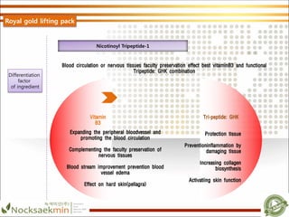 Blood circulation or nervous tissues faculty preservation effect best vitaminB3 and functional
Tripeptide: GHK combination
Nicotinoyl Tripeptide-1
Differentiation
factor
of ingredient
Expanding the peripheral bloodvessel and
promoting the blood circulation
Complementing the faculty preservation of
nervous tissues
Blood stream improvement prevention blood
vessel edema
Effect on hard skin(pellagra)
Vitamin
B3
Tri-peptide: GHK
Protection tissue
Preventioninflammation by
damaging tissue
Increasing collagen
biosynthesis
Activatiing skin function
Royal gold lifting pack
 