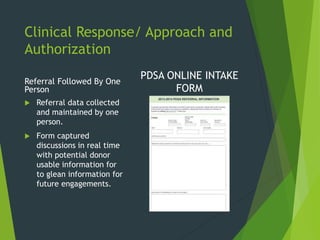 Clinical Response/ Approach and
Authorization
Referral Followed By One
Person
 Referral data collected
and maintained by one
person.
 Form captured
discussions in real time
with potential donor
usable information for
to glean information for
future engagements.
PDSA ONLINE INTAKE
FORM
 
