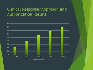 Clinical Response/Approach and
Authorization Results
0
10
20
30
40
50
60
70
80
90
2010 2011 2012 2013 2014
Consent Rates
 