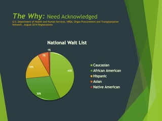 The Why: Need Acknowledged
U.S. Department of Health and Human Services, HRSA, Organ Procurement and Transplantation
Network , August 2014 Registrations
 