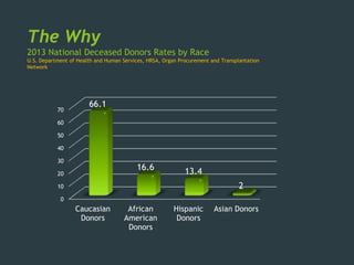 The Why
2013 National Deceased Donors Rates by Race
U.S. Department of Health and Human Services, HRSA, Organ Procurement and Transplantation
Network
0
10
20
30
40
50
60
70
Caucasian
Donors
African
American
Donors
Hispanic
Donors
Asian Donors
66.1
16.6 13.4
2
 