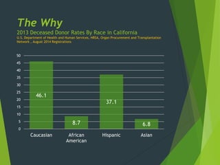 The Why
2013 Deceased Donor Rates By Race in California
U.S. Department of Health and Human Services, HRSA, Organ Procurement and Transplantation
Network , August 2014 Registrations
46.1
8.7
37.1
6.8
0
5
10
15
20
25
30
35
40
45
50
Caucasian African
American
Hispanic Asian
 