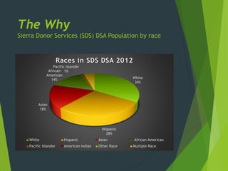 The Why
Sierra Donor Services (SDS) DSA Population by race
White
34%
Hispanic
28%
Asian
18%
African-
American
14%
Pacific Islander
1%
Races in SDS DSA 2012
White Hispanic Asian African-American
Pacific Islander American Indian Other Race Multiple Race
 