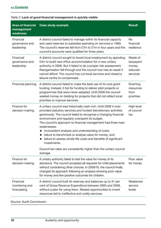 10 Austerity and opportunity
Table 2: Lack of good financial management is quickly visible
Area of financial
management
weakness
Case study example Result
Financial
governance and
leadership
A district council failed to manage within its financial capacity
and used reserves to subsidise spending on services in 1999.
The council’s reserves fell from £7m to £1m in four years and the
council’s accounts were qualified for three years.
No
financial
resilience
Financial
governance and
leadership
A district council sought to boost local employment by spending
£4m to build new office accommodation for a new unitary
authority in 2006. But it failed to do a proper risk assessment.
Reorganisation fell through and the council now has an asset it
cannot afford. The council has cut local services and closed a
leisure centre to compensate.
Waste of
taxpayers’
money,
reduced
services
Financial planning A district council failed to make the best use of its core grant
funding. Instead, it bid for funding to deliver pilot projects or
programmes that were never adopted. Until 2009 the council
wasted money on bidding for projects that did not reflect local
priorities or improve services.
Diverting
resources
from
priorities
Finance for
decision making
A unitary council was historically cash-rich. Until 2008 it over-
provided statutory services and funded discretionary activities
generously. The council failed to recognise a changing financial
environment and regularly overspent its budget.
The council’s approach to financial management had three main
weaknesses:
 inconsistent analysis and understanding of costs;
 failure to benchmark or analyse value for money; and
 failure to assess whole-life costs and benefits of significant
investments.
Council tax rates are consistently higher than the unitary council
average.
High level
of council
tax
Finance for
decision making
A unitary authority failed to test the value for money of its
decisions. The council accepted all requests for child placements
without considering other choices. In 2009/10, the council finally
changed its approach following an analysis showing poor value
for money and few positive outcomes for children.
Poor value
for money
Financial
monitoring and
forecasting
A district council built its reserves and balances up to 31 per
cent of Gross Revenue Expenditure between 2005 and 2008,
without a plan for using them. Missed opportunities to invest
resources led to ineffective and costly services.
Weakened
service
levels
Source: Audit Commission
 Contents
 