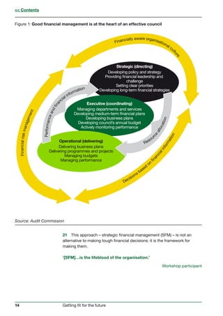 14 Getting fit for the future
Figure 1: Good financial management is at the heart of an effective council
Executive (coordinating)
Managing departments and services
Developing medium-term financial plans
Developing business plans
Developing council’s annual budget
Actively monitoring performance
Strategic (directing)
Developing policy and strategy
Providing financial leadership and
challenge
Setting clear priorities
Developing long-term financial strategies
Operational (delivering)
Delivering business plans
Delivering programmes and projects
Managing budgets
Managing performance
Decisions based
on
fi
nancialinformation
Financialriskmanagement
Financially aware organisational cul
ture
Resour
ce
allocation
Performanceandfina
ncial information
Source: Audit Commission
21	 This approach – strategic financial management (SFM) – is not an
alternative to making tough financial decisions: it is the framework for
making them.
‘[SFM]…is the lifeblood of the organisation.’
Workshop participant
 Contents
 