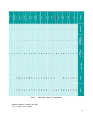 10
Figure 11: Likert Scale Scores of Primary Factors
*
DavidsTea is sold in both Canada and United States
22
http://www.doingbusiness.org/rankings
CountryPopulation
Averageannualtea
consumption(lbs
perperson)
AnnualDisposable
IncomeinUSD
(2014)
EaseofDoing
Business
StandardWeighted
UK15453.753.4
Japan33443.53.3
USA*41553.753.25
Russia34132.752.95
China52112.252.75
Turkey15132.52.6
India511122.4
Germany124532.35
Canada*124532.35
Indonesia32111.752.05
Mexico31142.252
Poland13142.252
France11442.51.9
SouthKorea11352.51.8
Italy11432.251.8
Morocco13121.751.8
Malaysia12152.251.75
Spain11342.251.7
Brazil31111.51.7
Egypt13111.51.7
SouthAfrica12121.51.45
Ukraine12111.251.35
Thailand11131.51.2
Colombia11131.51.2
Peru11231.51.2
Philippines111111
Vietnam111111
Argentina111111
 