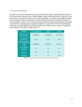 11
2.1.2 Country Comparison
In Figure 12, the table shows the top three countries that DavidsTea could expand into based on
the criteria factors selected earlier. United Kingdom, Japan, and Russia all have a high rate of tea
consumption. Also, all the countries have a large population. All countries have high disposable
incomes except for Russia, but Russia is being considered because of its relatively high rate of
tea consumption, which is 3.051 pounds per person. Based on weights of the primary factors that
I chose for the screening process of potential markets to expand into, both the United Kingdom
and Japan are ranked higher than the United States and Canada, however, Russia is ranked just
below Japan but still above Canada (Figure 11).
Country United Kingdom Japan Russia
Population (July
2015 Estimate)
64,088,222 126,919,659 142,423,773
Average Tea
Consumption
(lbs per person)
4.281 2.133 3.051
Annual Disposable
Income
(USD)
$28,840.60 $22,856.90 $7,636.10
Ease of Doing
Business
6 34 51
Standard 3.75 3.5 2.75
Weighted 3.4 3.3 2.95
Figure 12: Top Three Countries Based on Criteria with Values
 
