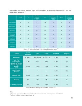 16
between the two nations, whereas Japan and Russia have an absolute difference of 214 and 251,
respectively (Figure 17).
Canada UK
Absolute
Difference
(Canada &
UK)
Japan
Absolute
Difference
(Canada &
Japan)
Russia
Absolute
Difference
(Canada &
Russia)
Power Distance 39 35 4 54 15 93 54
Individualism 80 89 9 46 34 39 41
Masculinity 52 66 14 95 43 36 16
Uncertainty
Avoidance
48 35 13 92 44 95 47
Long Term
Orientation
36 51 15 88 52 81 45
Indulgence 68 69 1 42 26 20 48
Total (Sum) - - 56 - 214 - 251
Figure 17: Table of Hofstede’s Six Cultural Dimension Scores 32
Country
United
Kingdom
Japan Russia Standard Weighted
Population 64,088,222 126,919,659 142,423,773 14.28% 30%
Avg. Tea
Consumption
(pounds per person)
4.281 2.133 3.051 14.28% 30%
Annual Disposable
Income
(USD)
28,840 22,856 7,636 14.28% 15%
Ease of Doing
Business
6 34 51 14.28% 10%
Inflation Rate 1.50% 2.70% 7.80% 14.28% 7%
Hofstede 56 214 251 14.28% 5%
Corporate Tax Rate 20% 33% 20% 14.28% 3%
Figure 18: Data of Primary and Secondary Factors 33 34 35
32
Ibid.
33
https://home.kpmg.com/xx/en/home/services/tax/tax-tools-and-resources/tax-rates-online/corporate-tax-rates-table.html
34
http://data.worldbank.org/indicator/FP.CPI.TOTL.ZG
 