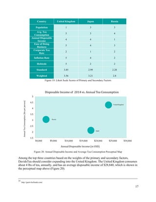 17
Country United Kingdom Japan Russia
Population 1 3 3
Avg. Tea
Consumption
5 3 4
Annual Disposable
Income
4 4 1
Ease of Doing
Business
5 4 3
Corporate Tax
Rate
2 1 2
Inflation Rate 5 4 2
Hofstede 5 2 2
Standard 3.85 2.99 2.28
Weighted 3.56 3.21 2.8
Figure 19: Likert Scale Scores of Primary and Secondary Factors
Figure 20: Annual Disposable Income and Average Tea Consumption Perceptual Map
Among the top three countries based on the weights of the primary and secondary factors,
DavidsTea should consider expanding into the United Kingdom. The United Kingdom consumes
about 4 lbs of tea, annually, and has an average disposable income of $28,840, which is shown in
the perceptual map above (Figure 20).
35
http://geert-hofstede.com/
1.5
2
2.5
3
3.5
4
4.5
5
Annual	Tea	Consumption	(lbs	per	person)
Annual	Disposable	Income	(in	USD)
Disposable	Income	of		2014	vs.	Annual	Tea	Consumption	
Japan
United Kingdom
Russia
 
