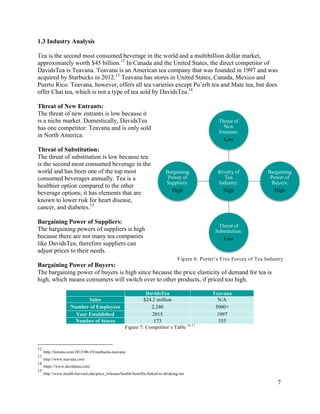 7
1.3 Industry Analysis
Tea is the second most consumed beverage in the world and a multibillion dollar market,
approximately worth $45 billion.12
In Canada and the United States, the direct competitor of
DavidsTea is Teavana. Teavana is an American tea company that was founded in 1997 and was
acquired by Starbucks in 2012.13
Teavana has stores in United States, Canada, Mexico and
Puerto Rico. Teavana, however, offers all tea varieties except Pu’erh tea and Mate tea, but does
offer Chai tea, which is not a type of tea sold by DavidsTea.14
Threat of New Entrants:
The threat of new entrants is low because it
is a niche market. Domestically, DavidsTea
has one competitor: Teavana and is only sold
in North America.
Threat of Substitution:
The threat of substitution is low because tea
is the second most consumed beverage in the
world and has been one of the top most
consumed beverages annually. Tea is a
healthier option compared to the other
beverage options; it has elements that are
known to lower risk for heart disease,
cancer, and diabetes.15
Bargaining Power of Suppliers:
The bargaining powers of suppliers is high
because there are not many tea companies
like DavidsTea, therefore suppliers can
adjust prices to their needs.
Bargaining Power of Buyers:
The bargaining power of buyers is high since because the price elasticity of demand for tea is
high, which means consumers will switch over to other products, if priced too high.
DavidsTea Teavana
Sales $24.2 million N/A
Number of Employees 2,340 5000+
Year Established 2015 1997
Number of Stores 173 355
Figure 7: Competitor’s Table 16 17
12
http://fortune.com/2015/06/19/starbucks-teavana/
13
http://www.teavana.com
14
https://www.davidstea.com/
15
http://www.health.harvard.edu/press_releases/health-benefits-linked-to-drinking-tea
Rivalry of
Tea
Industry:
High
Threat of
New
Entrants:
Low
Bargaining
Power of
Buyers:
High
Threat of
Substitution:
Low
Bargaining
Power of
Suppliers:
High
Figure 6: Porter’s Five Forces of Tea Industry
 