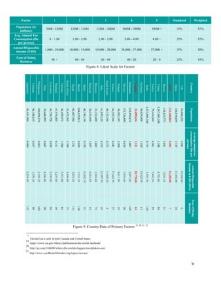 9
Figure 8: Likert Scale for Factors
Figure 9: Country Data of Primary Factors 19 20 21 22
*
DavidsTea is sold in both Canada and United States
19
https://www.cia.gov/library/publications/the-world-factbook/
20
http://qz.com/168690/where-the-worlds-biggest-tea-drinkers-are/
21
http://www.oecdbetterlifeindex.org/topics/income/
Factor 1 2 3 4 5 Standard Weighted
Population (in
millions)
30M - 120M 120M - 210M 210M - 300M 300M - 390M 390M + 25% 35%
Avg. Annual Tea
Consumption (lbs
per person)
0 - 1.00 1.00 - 2.00 2.00 - 3.00 3.00 - 4.00 4.00 + 25% 35%
Annual Disposable
Income (USD)
1,000 - 10,000 10,000 - 19,000 19,000 - 28,000 28,000 - 37,000 37,000 + 25% 20%
Ease of Doing
Business
80 + 80 - 60 60 - 40 40 - 20 20 - 0 25% 10%
CountryPopulation
Averageannualtea
consumption(lbsper
person)
AnnualDisposable
IncomeinUSD(2014)
EaseofDoing
Business
UK64,088,2224.28128,840.606
Japan126,919,6592.13322,856.9034
USA*321,368,8640.50341,205.807
Russia142,423,7733.0517,636.1051
China1,367,485,3881.2484,702.6084
Turkey79,414,2696.9617,445.5055
India1,251,695,5840.7151,395.70130
Germany80,854,4081.52429,923.9015
Canada*35,099,8361.12128,770.0014
Indonesia255,993,6741.0072,097.80109
Mexico121,736,8090.0347,476.6038
Poland38,562,1892.2048,617.4025
France66,553,7660.44127,662.7027
SouthKorea49,115,1960.37215,005.304
Italy61,855,1200.31223,887.7045
Morocco33,322,6992.6822,269.6075
Malaysia30,513,8481.0576,365.8018
Spain48,146,1340.32418,842.1033
Brazil204,259,8120.0387,733.10116
Egypt88,487,3962.2313,024.20131
SouthAfrica53,675,5631.7894,100.6073
Ukraine44,429,4711.2842,391.0083
Thailand67,976,4050.1113,239.6049
Colombia46,736,7280.0385,149.9054
Peru30,444,9990.0474,248.6050
Philippines100,998,3760.0632,109.30103
Vietnam94,348,8350.4371,359.1090
Argentina43,431,8860.4668,324.80121
 