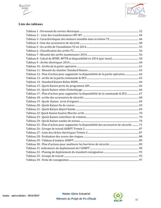 11
Année universitaire : 2014/2015
Master Génie Industriel
Mémoire du Projet de Fin d’Etude
Liste des tableaux
Tableau 1 : Personnel du service électrique................................................................................................... 32
Tableau 2 : Liste des transformateurs MT-BT.............................................................................................. 44
Tableau 3 : Caractéristiques des moteurs installés dans la trémie T2................................................ 46
Tableau 4 : liste des accessoires de sécurité .................................................................................................. 48
Tableau 5 : les arrêts de l’installation T2 en 2014....................................................................................... 55
Tableau 6 : Classification des arrêts T2............................................................................................................ 56
Tableau 7 : Résumé des arrêts maintenance 2014...................................................................................... 56
Tableau 8 : Calcul de MTBF, MTTR et disponibilité en 2014 (par mois)............................................ 58
Tableau 9 : Arrêts électriques 2014................................................................................................................... 60
Tableau 10 : Arrêts de la partir opérative....................................................................................................... 61
Tableau 11 : Résumé du chantier Standard Kaizen..................................................................................... 63
Tableau 12 : Plan d'action pour augmenter la disponibilité de la partie opérative....................... 64
Tableau 13 : arrêts de la partie commande & DCS ...................................................................................... 65
Tableau 14 : Standard Kaizen Relais NDIN..................................................................................................... 66
Tableau 15 : Quick Kaizen perte du programme API.................................................................................. 66
Tableau 16 : Quick Kaizen relais d'interfaçage ............................................................................................. 66
Tableau 17 : Plan d'action pour augmenter la disponibilité de la commande & DCS ................... 67
Tableau 18 : arrêts des accessoires de sécurité............................................................................................ 68
Tableau 19 : Qucik Kaizen arret d'urgence................................................................................................... 69
Tableau 20 : Quick Kaizen fin de course .......................................................................................................... 69
Tableau 21 : Quick Kaizen déport bande......................................................................................................... 69
Tableau 22 :Quick Kaizen bouton Marche-arrêt........................................................................................... 70
Tableau 23 : Quick Kaizen contrôleur de rotation....................................................................................... 70
Tableau 24 : Qucik Kaizen sondes de niveau ................................................................................................. 70
Tableau 25 : Plan d'action pour augmenter la disponibilité des accessoires de sécurité ........... 71
Tableau 26 : Groupe de travail ADRPT Tremie 2 ......................................................................................... 87
Tableau 27 : Liste des tâches électriques Trémie 2..................................................................................... 87
Tableau 28 : Evaluation des scores des risques............................................................................................ 88
Tableau 29 : Tableau d'analyse ADRPT............................................................................................................ 89
Tableau 30 : Plan d'actions pour améliorer les barrières de sécurité................................................. 89
Tableau 31 :indicateurs de deploimenet de l'ADRPT................................................................................. 90
Tableau 32 : Planing de deploiement du standard consignation........................................................... 95
Tableau 33 : Groupe de travail............................................................................................................................. 95
Tableau 34 : Fiche de consignation.................................................................................................................... 97
 