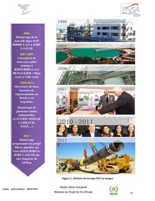 16
Année universitaire : 2014/2015
Master Génie Industriel
Mémoire du Projet de Fin d’Etude
2006 :
Démarrage de la
nouvelle ligne DAP
850000 T/AN à JORF
LASFAR
2007-2009 :
Lancement de
nouveaux pôles
urbains à
KHOURIBGA et à
BENGUERIR : Mine
verte et Ville verte
2010-2011:
Ouverture de deux
bureaux de
représentation au
Brésil et en
Argentine.
Démarrage de
plusieurs unités
industrielles
(LAVERIE MERAH
LAHRACH,
STEP,…)
2013 :
Démarrage
programmé du projet
Slurry pipeline sur
l’axe KHOURIBGA-
JORF LASFAR sur
une longueur de
235Km
Figure 2 : Histoire du Groupe OCP en images
 