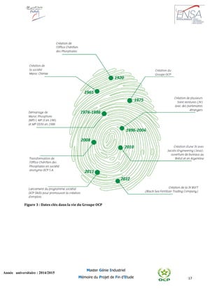 17
Année universitaire : 2014/2015
Master Génie Industriel
Mémoire du Projet de Fin d’Etude
1)
Figure 3 : Dates clés dans la vie du Groupe OCP
 