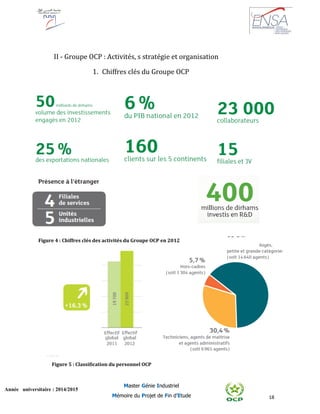 18
Année universitaire : 2014/2015
Master Génie Industriel
Mémoire du Projet de Fin d’Etude
II - Groupe OCP : Activités, s stratégie et organisation
1. Chiffres clés du Groupe OCP
Figure 5 : Classification du personnel OCP
Figure 4 : Chiffres clés des activités du Groupe OCP en 2012
 