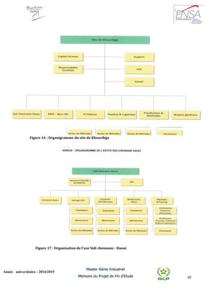 30
Année universitaire : 2014/2015
Master Génie Industriel
Mémoire du Projet de Fin d’Etude
Le secteur de SIDI CHENNANE:
2.
Figure 16 : Organigramme du site de Khouribga
Figure 17 : Organisation de l'axe Sidi chennane - Daoui
 