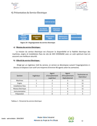 32
Année universitaire : 2014/2015
Master Génie Industriel
Mémoire du Projet de Fin d’Etude
4) Présentation du Service Electrique
a) Mission du service Electrique :
La mission du service électrique est d’assurer la disponibilité et la fiabilité électrique des
machines, engins et installations fixes du site de SIDI CHENNANE avec un coût optimum tout en
assurant une meilleure sécurité.
b) Effectif du service Electrique :
Dirigé par un ingénieur chef du service, ce service se décompose suivant l’organigramme ci-
dessous et dispose à son actif une moyenne d’environ 96 agents selon les semestres.
Tableau 1 : Personnel du service électrique
Section Ingénieur
Agent
d'encadrement
supérieur
Agent
d'Encadrement
Opérationnel
Technicien et
Operateur
Machines 1 3 5 11
Engins 1 2 6 11
Installations fixes 1 1 5 11
Réseau Electrique 1 4 11
Instrumentation 2 6 5
Préparation 0 2 5
Figure 20 : Organigramme du service électrique
 