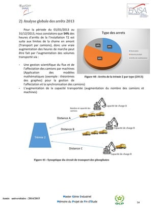 54
Année universitaire : 2014/2015
Master Génie Industriel
Mémoire du Projet de Fin d’Etude
2) Analyse globale des arrêts 2013
Pour la période du 01/01/2013 au
31/12/2013, nous constatons que 54% des
heures d’arrêts de la l’installation T2 est
suite aux limites de la chaine en amont
(Transport par camions), donc une vraie
augmentation des heures de marche peut
être fait par l’augmentation des volumes
transporté via :
- Une gestion scientifique du flux et de
l’affectation des camions par machines
(Application des modèles
mathématiques (exemple : théorèmes
des graphes) pour la gestion de
l’affectation et la synchronisation des camions)
- L’augmentation de la capacité transportée (augmentation du nombre des camions et
machines)
Figure 40 : Arrêts de la trémie 2 par type (2013)
Figure 41 : Synoptique du circuit de transport des phosphates
 
