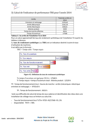 55
Année universitaire : 2014/2015
Master Génie Industriel
Mémoire du Projet de Fin d’Etude
3) Calcul de l’indicateur de performance TRS pour l’année 2014
Arrêts
Total des arrêts en
2014
Entretien et nettoyage 1370,63
Arrêts Mécanique 1142,19
Arrêts Électriques 630,61
Attente produit 5039
Temps de marche effective 6616
Temps d'ouverture 17568
Tableau 5 : les arrêts de l’installation T2 en 2014
Pour un calcul approximatif de taux de rendement synthétique de l’installation T2 à partir du
tableau ci-dessous.
Le taux de rendement synthétique (ou TRS) est un indicateur destiné à suivre le taux
d'utilisation de machines.
Il est défini par la formule :
TRS = Temps utile / Temps requis
To temps d’ouverture est égal pour 2014 à : 17568 h
Tr Temps requis = temps d’ouverture total - Attente produit : 12529 h
TP : Temps de fonctionnement brut : heures de marche + arrêts (mécaniques +électrique
entretien et nettoyage) = 9759,43 h
TP : Temps de fonctionnement : 6616 h
Suite aux difficultés de calcul de temps de sous cadence et identification des rebus dans une
installation de criblage nous se limitons au calcul de :
- Taux de fonctionnement brut Tr/To= 9759 .43/17568 =55 ,5%
- Disponibilité TP/Tr = 78%
Figure 42 : Définition du taux de rendement synthétique
 