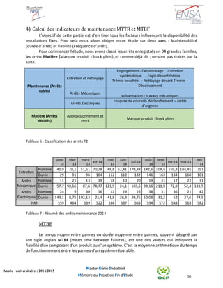 56
Année universitaire : 2014/2015
Master Génie Industriel
Mémoire du Projet de Fin d’Etude
4) Calcul des indicateurs de maintenance MTTR et MTBF
L’objectif de cette partie est d’en tirer tous les facteurs influençant la disponibilité des
installations fixes. Pour cela nous allons diriger notre étude sur deux axes : Maintenabilité
(durée d’arrêt) et fiabilité (Fréquence d’arrêt).
Pour commencer l’étude, nous avons classé les arrêts enregistrés en 04 grandes familles,
les arrêts Matière (Manque produit -Stock plein) ,et comme déjà dit ; ne sont pas traités par la
suite.
Tableau 6 : Classification des arrêts T2
janv-
14
févr-
14
mars-
14
avr-14
mai-
14
juin-
14
juil-14
août-
14
sept-
14
oct-14 nov-14
déc-
14
Entretien
Nombre 41,9 28,1 51,51 70,28 48,8 62,41 179,38 142,6 108,4 159,8 184,45 293
Durée 29 91 96 104 112 112 132 146 163 134 160 101
Arrêts
Mécanique
Nombre 11 21 13 19 18 10 20 19 31 17 22 31
Durée 57,7 98,66 87,6 78,77 123,9 24,1 103,6 99,16 211,9 72,9 52,4 131,5
Arrêts
Électriques
Nombre 24 9 30 16 12 29 26 38 31 36 21 42
Durée 143,1 8,75 102,13 21,4 41,8 28,3 29,75 50,08 31,2 62 37,6 74,5
HM 559 464 539 522 536 537 565 594 572 583 563 582
Tableau 7 : Résumé des arrêts maintenance 2014
MTBF
Le temps moyen entre pannes ou durée moyenne entre pannes, souvent désigné par
son sigle anglais MTBF (mean time between failures), est une des valeurs qui indiquent la
fiabilité d'un composant d'un produit ou d'un système. C'est la moyenne arithmétique du temps
de fonctionnement entre les pannes d'un système réparable.
Maintenance (Arrêts
subits)
Entretien et nettoyage
Engorgement - Décolmatage -Entretien
systématique - Engin devant trémie
Trémie bouchée - Nettoyage devant Trémie -
Décoincement
Arrêts Mécaniques
vulcanisation - travaux mécaniques
Arrêts Électriques
coupure de courant- déclanchement – arrêts
d’urgence
Matière (Arrêts
décidés)
Approvisionnement et
stock
Manque produit -Stock plein
 