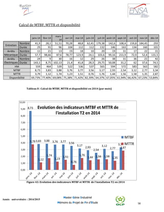 58
Année universitaire : 2014/2015
Master Génie Industriel
Mémoire du Projet de Fin d’Etude
Calcul de MTBF, MTTR et disponibilité
janv-14 févr-14
mars-
14
avr-14 mai-14 juin-14 juil-14 août-14 sept-14 oct-14 nov-14 déc-14
Entretien
Nombre 41,9 28,1 51,51 70,28 48,8 62,41 179,38 142,6 108,4 159,8 184,45 293
Durée 29 91 96 104 112 112 132 146 163 134 160 101
Arrêts
Mécanique
Nombre 11 21 13 19 18 10 20 19 31 17 22 31
Durée 57,7 98,66 87,6 78,77 123,9 24,1 103,6 99,16 211,9 72,9 52,4 131,5
Arrêts
Électriques
Nombre 24 9 30 16 12 29 26 38 31 36 21 42
Durée 143,1 8,75 102,13 21,4 41,8 28,3 29,75 50,08 31,2 62 37,6 74,5
HM 559 464 539 522 536 537 565 594 572 583 563 582
MTBF 8,73 3,83 3,88 3,76 3,77 3,56 3,17 2,93 2,54 3,12 2,77 3,34
MTTR 3,79 1,12 1,74 1,23 1,51 0,76 1,76 1,44 1,56 1,58 1,35 2,87
Disponibilité 69,73% 77,40% 69,08% 75,38% 71,42% 82,39% 64,37% 67,05% 61,94% 66,42% 67,23% 53,84%
Tableau 8 : Calcul de MTBF, MTTR et disponibilité en 2014 (par mois)
Figure 43: Evolution des indicateurs MTBF et MTTR de l'installation T2 en 2014
 