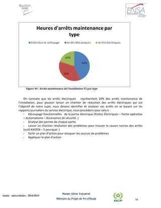 59
Année universitaire : 2014/2015
Master Génie Industriel
Mémoire du Projet de Fin d’Etude
Figure 44 : Arrêts maintenance de l'installation T2 par type
On constate que les arrêts électriques représentent 20% des arrêts maintenance de
l’installation, pour pouvoir lancer un chantier de réduction des arrêts électriques qui est
l’objectif de notre sujet, nous devons identifier et analyser ces arrêts on se basant sur les
rapports journaliers du service électrique, nous procédons pour cela à :
- Découpage fonctionnelles de la partie électrique (Postes Électriques – Partie opérative
– Automatisme – Accessoires de sécurité..)
- Analyse des pannes de chaque partie
- Lancer un chantier résolution des problèmes pour trouver la causes racines des arrêts
(outil KAIZEN – 5 pourquoi..)
- Sortir un plan d’action pour attaquer les sources de problèmes
- Appliquer le plan d’action
 