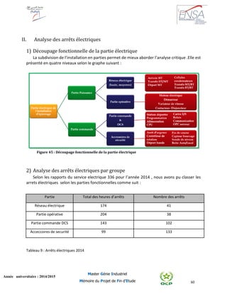 60
Année universitaire : 2014/2015
Master Génie Industriel
Mémoire du Projet de Fin d’Etude
II. Analyse des arrêts électriques
1) Découpage fonctionnelle de la partie électrique
La subdivision de l’installation en parties permet de mieux aborder l’analyse critique .Elle est
présenté en quatre niveaux selon le graphe suivant :
Figure 45 : Découpage fonctionnelle de la partie électrique
2) Analyse des arrêts électriques par groupe
Selon les rapports du service electrique 336 pour l’année 2014 , nous avons pu classer les
arrets électriques selon les parties fonctionnelles comme suit :
Partie Total des heures d’arrêts Nombre des arrêts
Réseau électrique 174 41
Partie opérative 204 38
Partie commande DCS 143 102
Acceccoires de securité 99 133
Tableau 9 : Arrêts électriques 2014
 