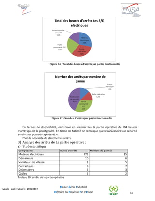 61
Année universitaire : 2014/2015
Master Génie Industriel
Mémoire du Projet de Fin d’Etude
En termes de disponibilité, on trouve en premier lieu la partie opérative de 204 heures
d’arrêt qui est le point goulot. En terme de fiabilité on remarque que les accessoires de sécurité
atteints un pourcentage de 42%.
D’où la nécessité de stratifier les arrêts.
3) Analyse des arrêts de La partie opérative :
a) Etude statistique
Composants Durée d'arrêts Nombre de pannes
Moteurs électriques 172 15
Démarreurs 10 6
Variateurs de vitesse 8 5
Contacteurs 6 7
Disjoncteurs 3 3
Câbles 5 2
Tableau 10 : Arrêts de la partie opérative
Figure 46 : Total des heures d'arrêts par partie fonctionnelle
Figure 47 : Nombre d'arrêts par partie fonctionnelle
 