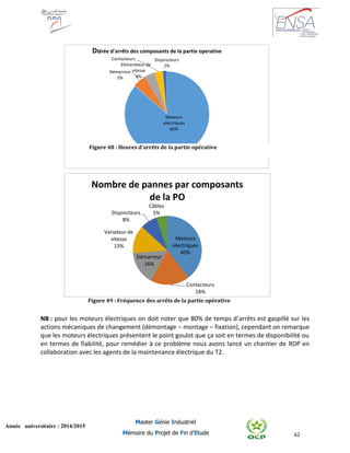 62
Année universitaire : 2014/2015
Master Génie Industriel
Mémoire du Projet de Fin d’Etude
NB : pour les moteurs électriques on doit noter que 80% de temps d’arrêts est gaspillé sur les
actions mécaniques de changement (démontage – montage – fixation), cependant on remarque
que les moteurs électriques présentent le point goulot que ça soit en termes de disponibilité ou
en termes de fiabilité, pour remédier à ce problème nous avons lancé un chantier de RDP en
collaboration avec les agents de la maintenance électrique du T2.
Moteurs
electriques
86%
Démarreur
5%
Variateur de
vitesse
4%
Contacteurs
3%
Disjoncteurs
2%
Durée d'arrêts des composants de la partie operative
Moteurs
electriques
40%
Contacteurs
18%
Démarreur
16%
Variateur de
vitesse
13%
Disjoncteurs
8%
Câbles
5%
Nombre de pannes par composants
de la PO
Figure 48 : Heures d’arrêts de la partie opérative
Figure 49 : Fréquence des arrêts de la partie opérative
 