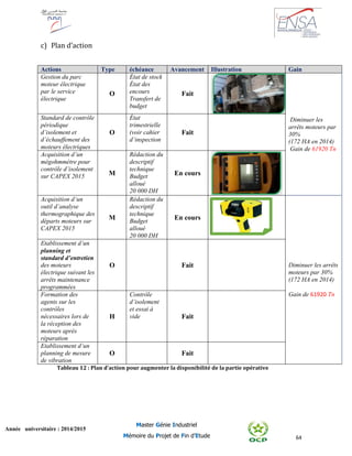 64
Année universitaire : 2014/2015
Master Génie Industriel
Mémoire du Projet de Fin d’Etude
c) Plan d’action
Tableau 12 : Plan d'action pour augmenter la disponibilité de la partie opérative
Actions Type échéance Avancement Illustration Gain
Gestion du parc
moteur électrique
par le service
électrique
O
État de stock
État des
encours
Transfert de
budget
Fait
Diminuer les
arrêts moteurs par
30%
(172 HA en 2014)
Gain de 61920 Tn
Standard de contrôle
périodique
d’isolement et
d’échauffement des
moteurs électriques
O
État
trimestrielle
(voir cahier
d’inspection
Fait
Acquisition d’un
mégohmmètre pour
contrôle d’isolement
sur CAPEX 2015 M
Rédaction du
descriptif
technique
Budget
alloué
20 000 DH
En cours
Acquisition d’un
outil d’analyse
thermographique des
départs moteurs sur
CAPEX 2015
M
Rédaction du
descriptif
technique
Budget
alloué
20 000 DH
En cours
Diminuer les arrêts
moteurs par 30%
(172 HA en 2014)
Gain de 61920 Tn
Etablissement d’un
planning et
standard d’entretien
des moteurs
électrique suivant les
arrêts maintenance
programmées
O Fait
Formation des
agents sur les
contrôles
nécessaires lors de
la réception des
moteurs après
réparation
H
Contrôle
d’isolement
et essai à
vide Fait
Etablissement d’un
planning de mesure
de vibration
O Fait
 