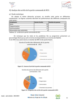 65
Année universitaire : 2014/2015
Master Génie Industriel
Mémoire du Projet de Fin d’Etude
4) Analyse des arrêts de la partie commande & DCS :
a) Etude statistique
On adopte la même démarche qu’avant, on stratifie cette partie en différentes
composantes. Les figures suivantes décrivent les performances des différents composants de
cette partie :
Composants Durée d'arrêts Nombre de pannes
Relais 81 57
Programmation 39 29
Communication 17 14
Alimentation des automates 6 2
Tableau 13 : arrêts de la partie commande & DCS
On remarque que les relais et les problèmes liés au programme présentent un
pourcentage élevé que ça soit en termes de disponibilité ou en termes de fiabilité.
À cet effet nous avons lancé un chantier de RDP et des quicks Kaizen.
Recherche des causes racines
Figure 51 : heures d’arrêt de la partie commande & DCS
Figure 52 : fréquence des arrêts de la partie commande & DCS
 