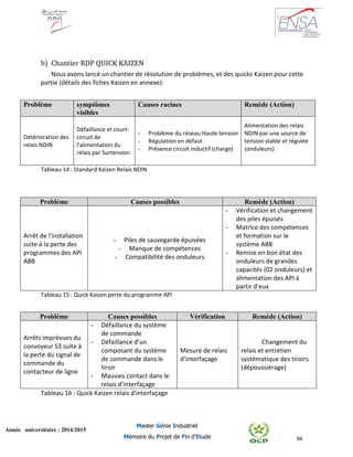 66
Année universitaire : 2014/2015
Master Génie Industriel
Mémoire du Projet de Fin d’Etude
b) Chantier RDP QUICK KAIZEN
Nous avons lancé un chantier de résolution de problèmes, et des quicks Kaizen pour cette
partie (détails des fiches Kaizen en annexe):
Problème symptômes
visibles
Causes racines Remède (Action)
Détérioration des
relais NDIN
Défaillance et court-
circuit de
l'alimentation du
relais par Surtension
- Problème du réseau Haute tension
- Régulation en défaut
- Présence circuit inductif (charge)
Alimentation des relais
NDIN par une source de
tension stable et régulée
(onduleurs)
Tableau 14 : Standard Kaizen Relais NDIN
Problème Causes possibles Remède (Action)
Arrêt de l’installation
suite à la perte des
programmes des API
ABB
- Piles de sauvegarde épuisées
- Manque de compétences
- Compatibilité des onduleurs
- Vérification et changement
des piles épuisés
- Matrice des compétences
et formation sur le
système ABB
- Remise en bon état des
onduleurs de grandes
capacités (02 onduleurs) et
alimentation des API à
partir d’eux
Tableau 15 : Quick Kaizen perte du programme API
Problème Causes possibles Vérification Remède (Action)
Arrêts imprévues du
convoyeur S3 suite à
la perte du signal de
commande du
contacteur de ligne
- Défaillance du système
de commande
- Défaillance d’un
composant du système
de commande dans le
tiroir
- Mauvais contact dans le
relais d’interfaçage
Mesure de relais
d’interfaçage
Changement du
relais et entretien
systématique des tiroirs
(dépoussiérage)
Tableau 16 : Quick Kaizen relais d'interfaçage
 