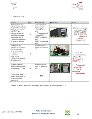 67
Année universitaire : 2014/2015
Master Génie Industriel
Mémoire du Projet de Fin d’Etude
c) Plan d’action
Actions Type Avancement Illustration Gain
Alimentation des
relais de protection à
partir d’une source
stabilisée qui
présente moins de
perturbation de la
tension au lieu de
l’alimentation direct
du transformateur
M
Consommation
excessive des
relais (27 en 4
ans)
Perturbation du
réseau 60 KV :
56 KV pendant 8
min
63 KV pendant 14
min
Diminuer les arrêts
moteurs par 40%
(81 HA en 2014)
Gain de 38880 Tn
Manque à
gagner
378000 DHs
Formation au
système de contrôle-
commande DCS
d’ABB en interne :
• Injection
programme
• Diagnostic à partir
du superviseur
H
Formation de 5
agents électriciens
81 HA en 2014
Diminution de
30% des HA
un gain de
29160 Tn
Prix du neuf
150 000 DHs
Coût de
réparation
50 000 DHs
Réparation des 2
onduleurs de grandes
autonomies 45 KVA M
Réparation faite
pour la première
fois
Elaboration d’un
plan d’inspection et
de maintenance
préventive
O
Fait
Tableau 17 : Plan d'action pour augmenter la disponibilité de la commande & DCS
 