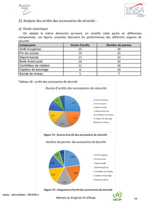 68
Année universitaire : 2014/2015
Master Génie Industriel
Mémoire du Projet de Fin d’Etude
5) Analyse des arrêts des accessoires de sécurité :
a) Etude statistique
On adopte la même démarche qu’avant, on stratifie cette partie en différentes
composantes. Les figures suivantes décrivent les performances des différents organes de
sécurité :
Composants Durée d'arrêts Nombre de pannes
Arrêt d’urgence 25 30
Fin de course 19 25
Déport bande 17 23
Boite Auto/Local 14 20
Contrôleur de rotation 11 18
Capteur de bourrage 8 10
Sonde de niveau 5 7
Tableau 18 : arrêts des accessoires de sécurité
Figure 53 : heures d’arrêt des accessoires de sécurité
Figure 54 : fréquences d’arrêt des accessoires de sécurité
 