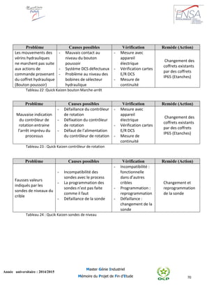 70
Année universitaire : 2014/2015
Master Génie Industriel
Mémoire du Projet de Fin d’Etude
Problème Causes possibles Vérification Remède (Action)
Les mouvements des
vérins hydrauliques
ne marchent pas suite
aux actions de
commande provenant
du coffret hydraulique
(Bouton poussoir)
- Mauvais contact au
niveau du bouton
poussoir
- Système DCS défectueux
- Problème au niveau des
bobines de sélecteur
hydraulique
- Mesure avec
appareil
électrique
- Vérification cartes
E/R DCS
- Mesure de
continuité
Changement des
coffrets existants
par des coffrets
IP65 (Etanches)
Tableau 22 :Quick Kaizen bouton Marche-arrêt
Problème Causes possibles Vérification Remède (Action)
Mauvaise indication
du contrôleur de
rotation entraine
l’arrêt imprévu du
processus
- Défaillance du contrôleur
de rotation
- Défixation du contrôleur
de rotation
- Défaut de l’alimentation
du contrôleur de rotation
- Mesure avec
appareil
électrique
- Vérification cartes
E/R DCS
- Mesure de
continuité
Changement des
coffrets existants
par des coffrets
IP65 (Etanches)
Tableau 23 : Quick Kaizen contrôleur de rotation
Problème Causes possibles Vérification Remède (Action)
Fausses valeurs
indiqués par les
sondes de niveaux du
crible
- Incompatibilité des
sondes avec le process
- La programmation des
sondes n’est pas faite
comme il faut
- Défaillance de la sonde
- Incompatibilité :
fonctionnelle
dans d’autres
cribles
- Programmation :
reprogrammation
- Défaillance :
changement de la
sonde
Changement et
reprogrammation
de la sonde
Tableau 24 : Qucik Kaizen sondes de niveau
 