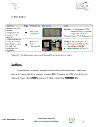 71
Année universitaire : 2014/2015
Master Génie Industriel
Mémoire du Projet de Fin d’Etude
c) Plan d’action
Actions Type Avancement Illustration Gain
Instauration d’un
système
d’inspection des
accessoires de
sécurité
O
Voir fiches
d’inspection
99 HA en 133 fois pendant 2014
Diminution de 40% des HA
un gain de 47520 Tn
Diminution de 50 % de la fréquence
Remplacement des
boites Auto/local
par d’autres ayant
un indice de
protection plus
important
M
Nombre de
boites
changées 6/6
14 HA en 20 fois pendant 2014
Diminution de 80% des HA
un gain de 13440 Tn
Diminution de 50 % de la
Tableau 25 : Plan d'action pour augmenter la disponibilité des accessoires de sécurité
Synthèse :
L’ensemble de ces actions issues de l’étude critique des équipements électriques,
nous a permet de réduire le taux des arrêts en 2014 d’un ratio de 47 % c’est à dire un
volume à épierrer de 252840 Tn ce qui se traduit en argent de 241462200 DHs
 