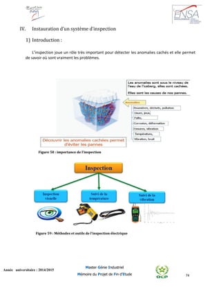 74
Année universitaire : 2014/2015
Master Génie Industriel
Mémoire du Projet de Fin d’Etude
IV. Instauration d’un système d’inspection
1) Introduction :
L’inspection joue un rôle très important pour détecter les anomalies cachés et elle permet
de savoir où sont vraiment les problèmes.
Figure 59 : Méthodes et outils de l'inspection électrique
Figure 58 : importance de l'inspection
 