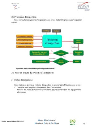 75
Année universitaire : 2014/2015
Master Génie Industriel
Mémoire du Projet de Fin d’Etude
2) Processus d’inspection
Pour verrouiller se système d’inspection nous avons élaboré le processus d’inspection
suivant :
Figure 60 : Processus de l’inspection pour la trémie 2
3) Mise en œuvre du système d’inspection :
a) Fiches d’inspection :
Pour mettre en œuvre ce système d’inspection et assurer son efficacité, nous avons :
- Identifié tous les points d’inspection dans l’installation
- Élaboré des fiches d’inspection journalières pour qualifier l’état des équipements
électriques
 