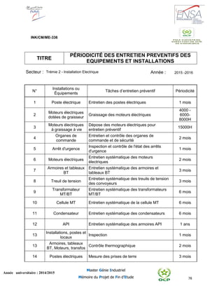 78
Année universitaire : 2014/2015
Master Génie Industriel
Mémoire du Projet de Fin d’Etude
INK/CM/ME-336
TITRE
PÉRIODICITÉ DES ENTRETIEN PREVENTIFS DES
EQUIPEMENTS ET INSTALLATIONS
Secteur : Trémie 2 - Installation Electrique Année : 2015 -2016
N°
Installations ou
Équipements
Tâches d’entretien préventif Périodicité
1 Poste électrique Entretien des postes électriques 1 mois
2
Moteurs électriques
dotées de graisseur
Graissage des moteurs électriques
4000 -
6000-
8000H
3
Moteurs électriques
à graissage à vie
Dépose des moteurs électriques pour
entretien préventif
15000H
4
Organes de
commande
Entretien et contrôle des organes de
commande et de sécurité
2 mois
5 Arrêt d'urgence
Inspection et contrôle de l'état des arrêts
d'urgence
1 mois
6 Moteurs électriques
Entretien systématique des moteurs
électriques
2 mois
7
Armoires et tableaux
BT
Entretien systématique des armoires et
tableaux BT
3 mois
8 Treuil de tension
Entretien systématique des treuils de tension
des convoyeurs
3 mois
9
Transformateur
MT/BT
Entretien systématique des transformateurs
MT/BT
6 mois
10 Cellule MT Entretien systématique de la cellule MT 6 mois
11 Condensateur Entretien systématique des condensateurs 6 mois
12 API Entretien systématique des armoires API 1 ans
13
Installations, postes et
locaux
Inspection 1 mois
13
Armoires, tableaux
BT, Moteurs, transfos
Contrôle thermographique 2 mois
14 Postes électriques Mesure des prises de terre 3 mois
 